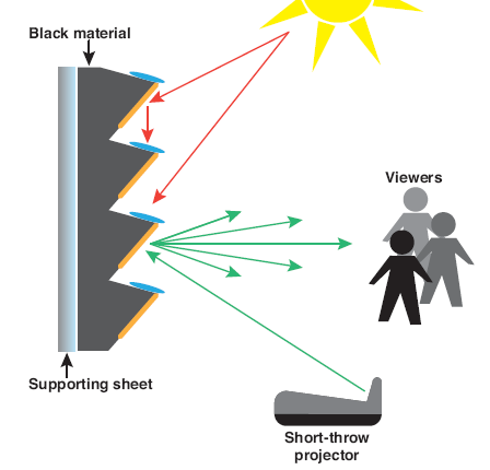 Ultra-Short-Throw Projectors and Ambient Light Rejecting Materials